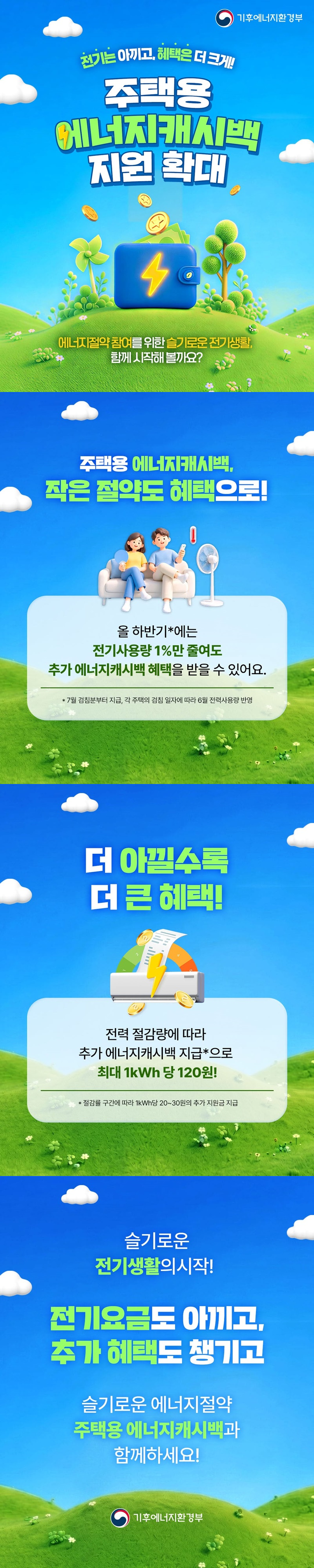 전기는 아끼고, 혜택은 더 크게! 주택용 에너지캐시백 지원 확대 에너지절약 참여를 위한 슬기로운 전기생활, 함께 시작해 볼까요? ■ 주택용 에너지캐시백, 작은 절약도 혜택으로! 올 하반기*에는 전기사용량 1%만 줄여도 추가 에너지캐시백 혜택을 받을 수 있어요. *7월 검침분부터 지급, 각 주택의 검침 일자에 따라 6월 전력사용량 반영 ■ 더 아낄수록 더 큰 혜택! 전력 절감량에 따라 추가 에너지캐시백 지급*으로 최대 1kWh당 120원! *절감률 구간에 따라 1kWh당 20~30원의 추가 지원금 지급 슬기로운 전기생활의 시작! 전기요금도 아끼고, 추가 혜택도 챙기고 슬기로운 에너지절약 주택용 에너지캐시백과 함께하세요!